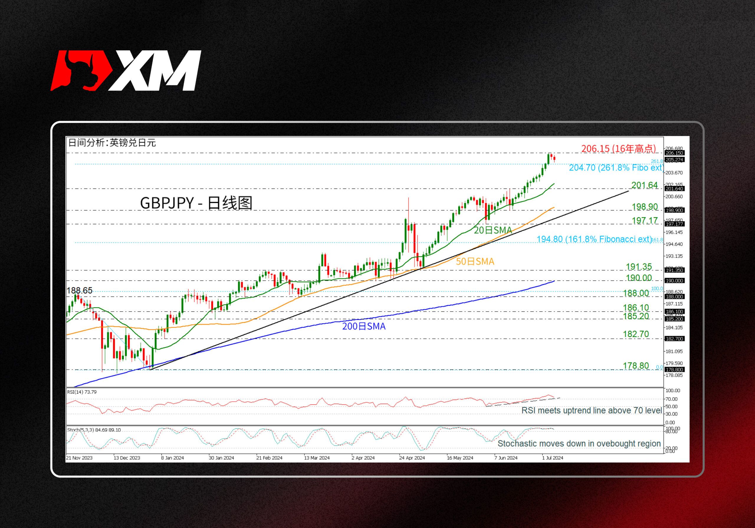 XM官网:技术分析 – GBPJPY创下16年新高后回落