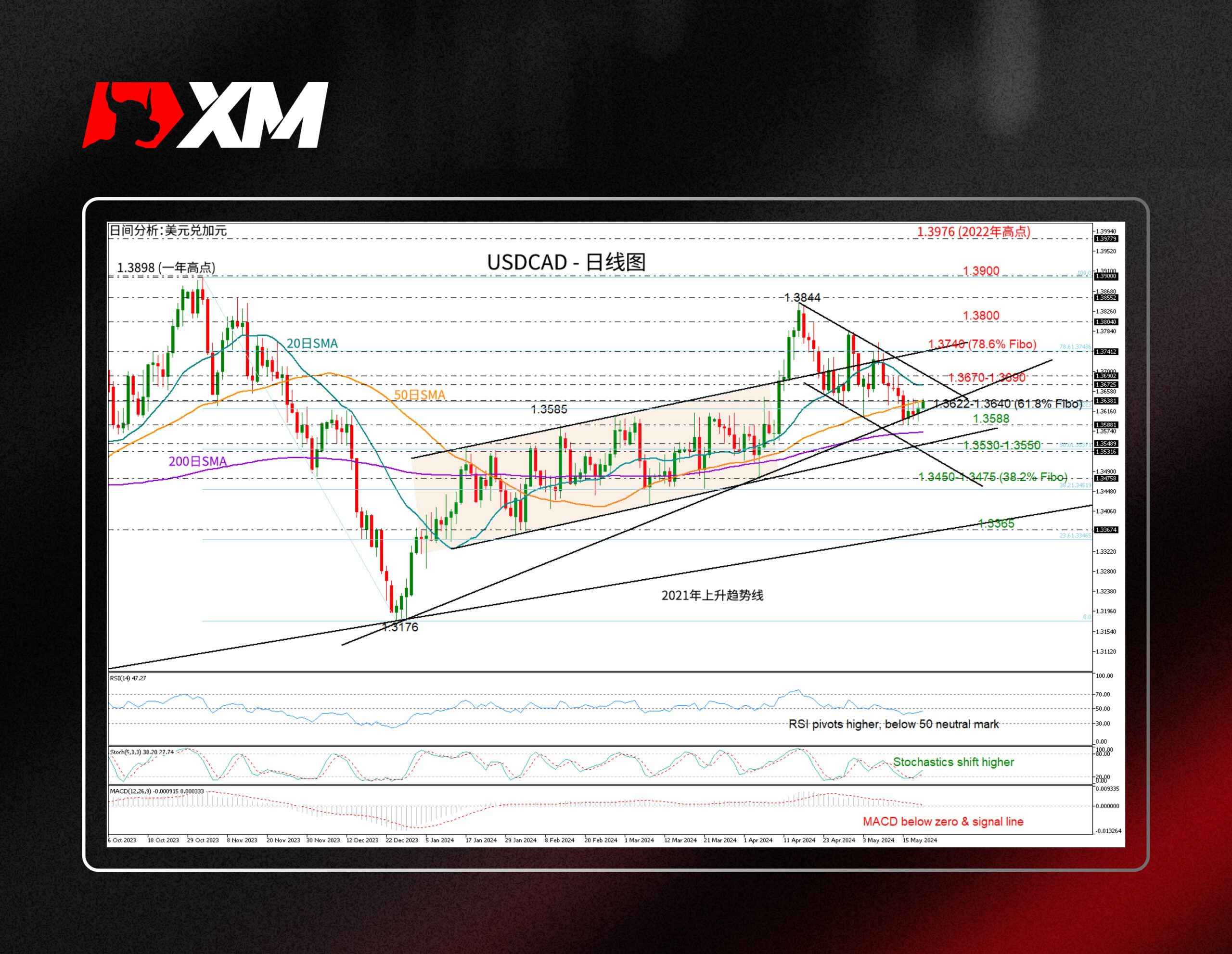 XM官网:技术分析 – USDCAD涨势仍疲软