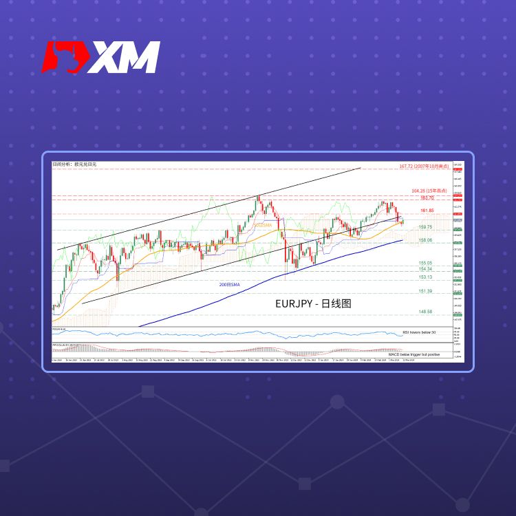 XM官网:技术分析 – EURJPY跌破上升通道