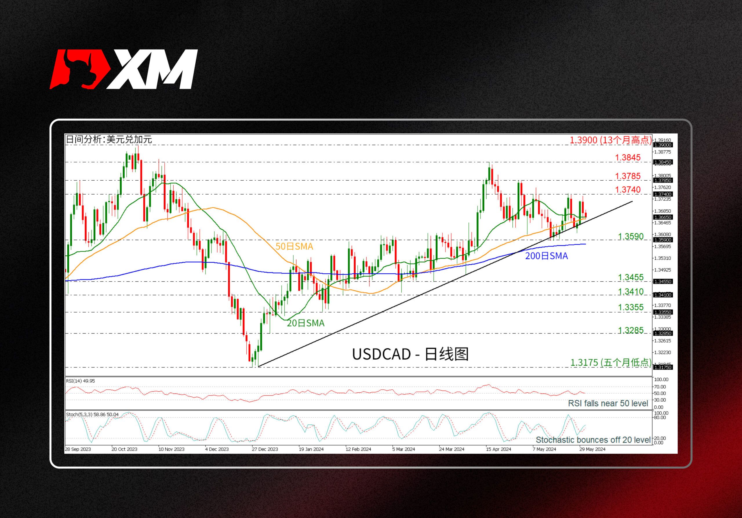 XM官网:技术分析 – USDCAD触及上升趋势线