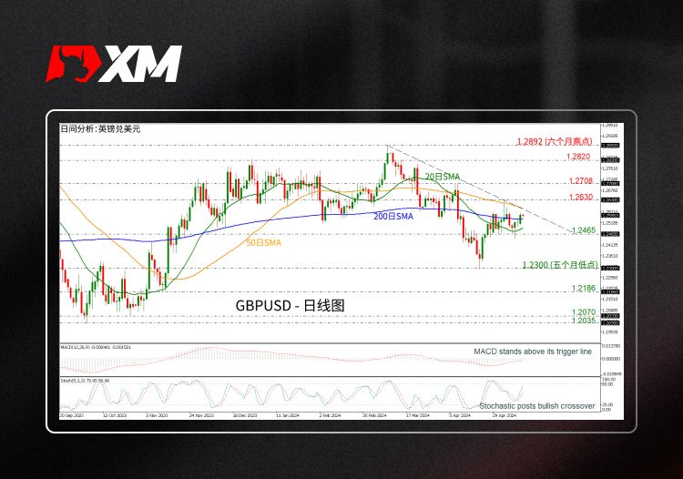 XM官网:技术分析 – GBPUSD突破200日SMA