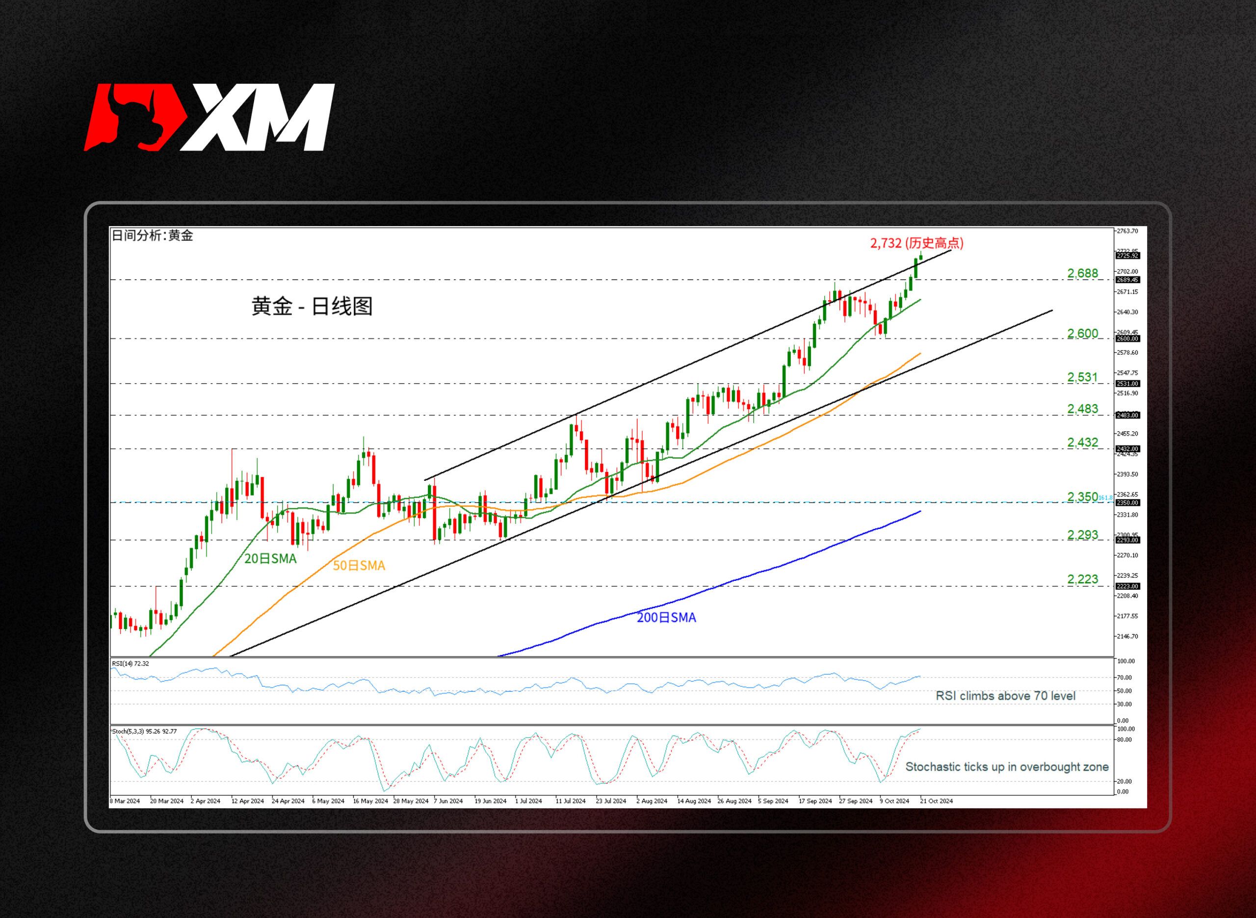 XM官网:技术分析 – 黄金创历史新高2,732