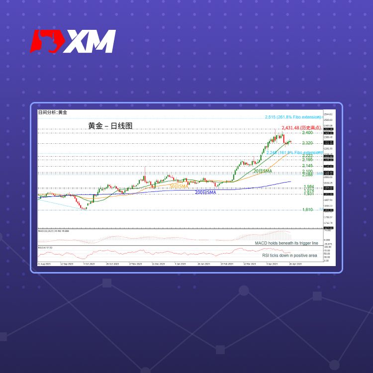 XM官网:技术分析 – 黄金势头疲软