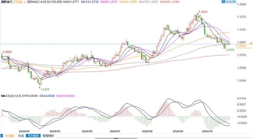 镑美受9日均线压制倾向下行，目标位1.2909(2024年11月01日)