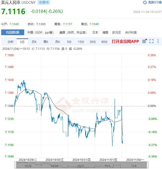 2024年11月04日：11月4日人民币对美元中间价报7.1203 较前一交易日下调68个基点