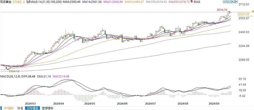 机构：美国降息也难摆脱经济困境，黄金超过3000美元只是时间问题(2024年11月20日)