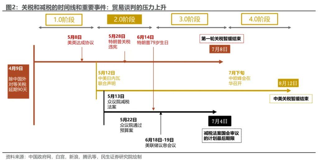 关税“叫停	”，几多利好？ - 图片2