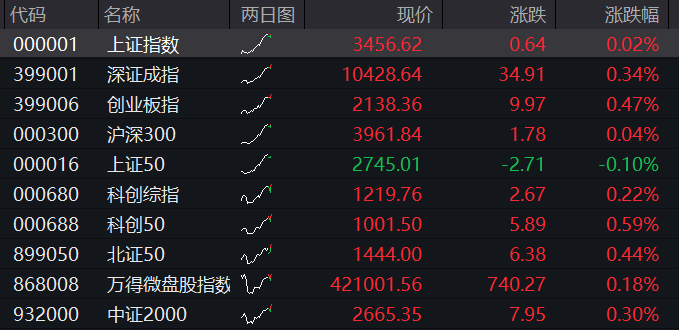 A股早盘震荡走高，三大股指集体翻红，军工股再度走强，恒科指接近转涨，国泰君安国际涨30%，商品、国债齐涨