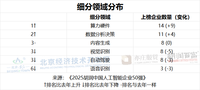 《2025胡润中国人工智能企业50强》重磅发布 寒武纪(688256.SH)以6300亿价值位居榜首 - 图片2