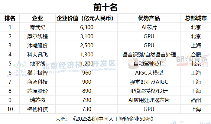 《2025胡润中国人工智能企业50强》重磅发布 寒武纪(688256.SH)以6300亿价值位居榜首