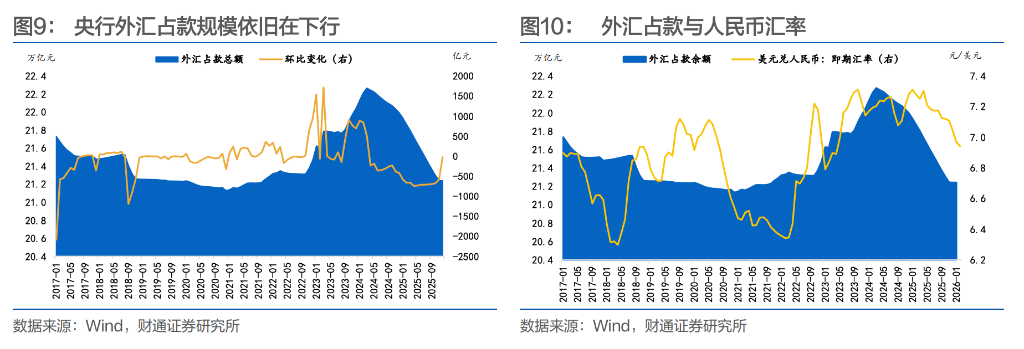 结汇潮	、升值浪，央行如何应对？ - 图片6