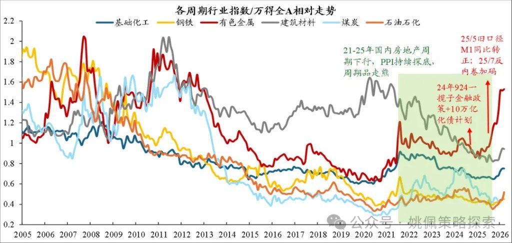 XM开户-华创策略：顺周期的上涨或刚开始