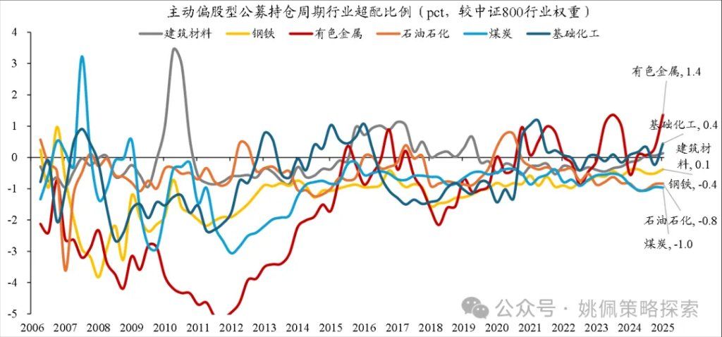华创策略：顺周期的上涨或刚开始 - 图片4