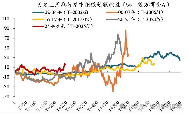 华创策略：顺周期的上涨或刚开始 - 图片13