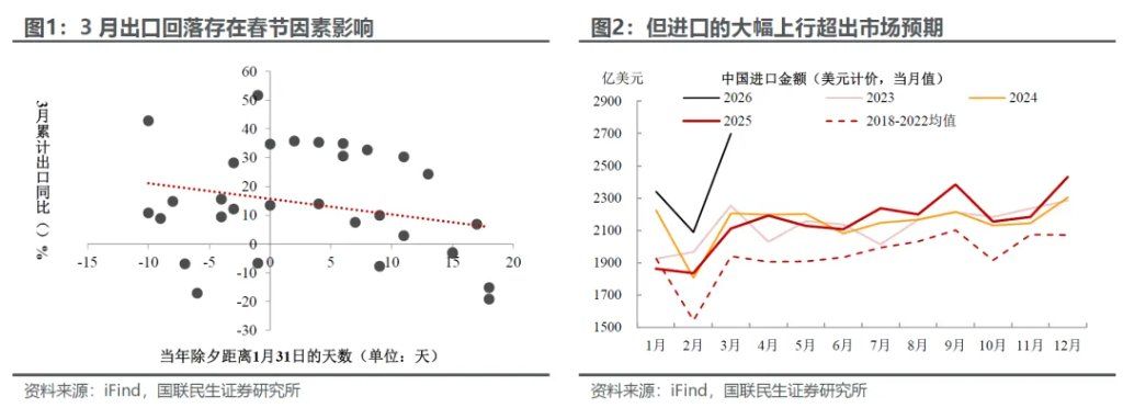 3月外贸：进口大增的玄机？