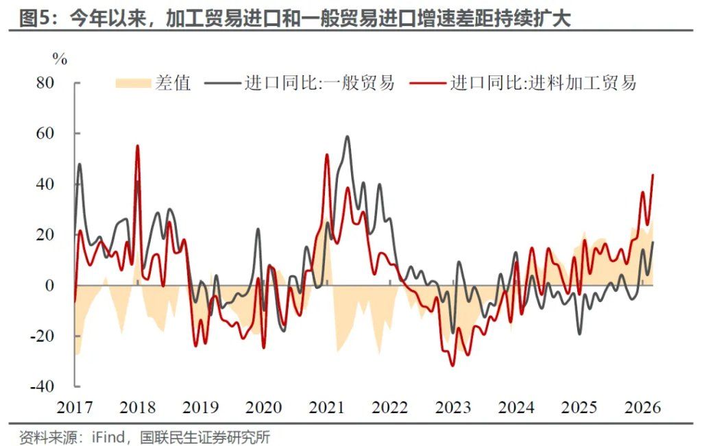 3月外贸：进口大增的玄机？ - 图片3