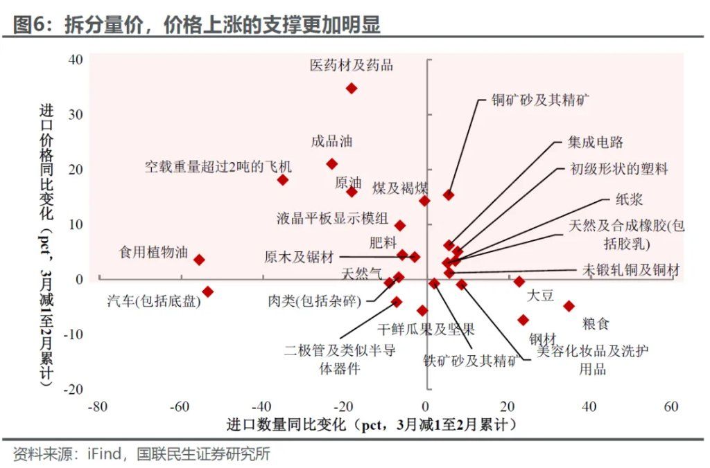 3月外贸：进口大增的玄机？ - 图片4