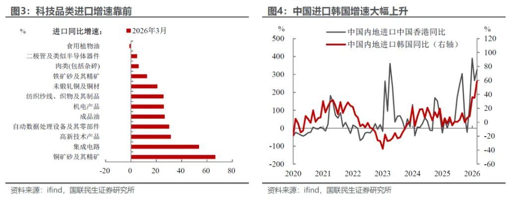 3月外贸：进口大增的玄机？ - 图片2
