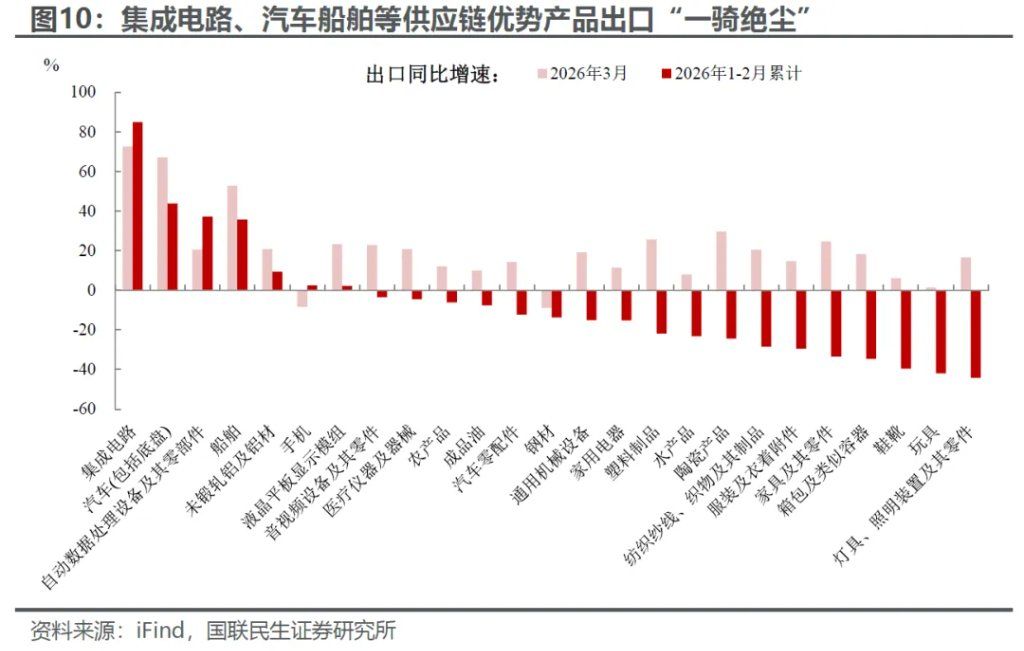 3月外贸：进口大增的玄机？ - 图片7