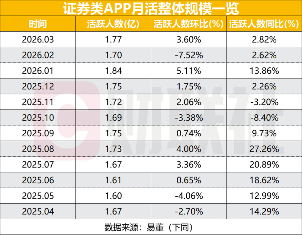 3月券商APP用户活跃度上升！14家月活突破500万，多家日活增长超20%