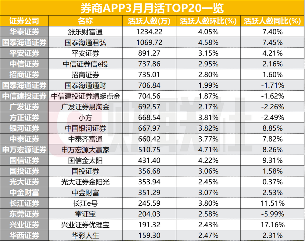 3月券商APP用户活跃度上升！14家月活突破500万，多家日活增长超20% - 图片2