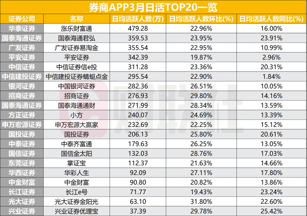 3月券商APP用户活跃度上升！14家月活突破500万，多家日活增长超20% - 图片3