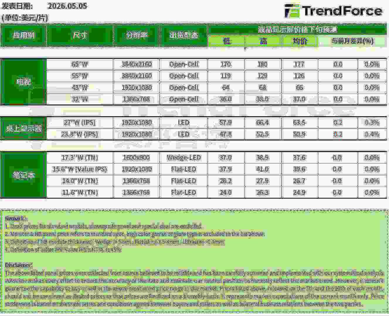 TrendForce：5月电视面板和笔电面板价格预估持平 显示器面板价格预期上涨
