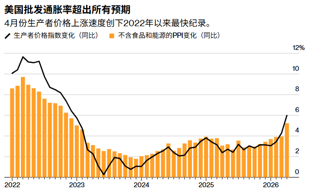 创2022年来新高！美国4月PPI通胀意外“爆表”，加息预期升温 - 图片2