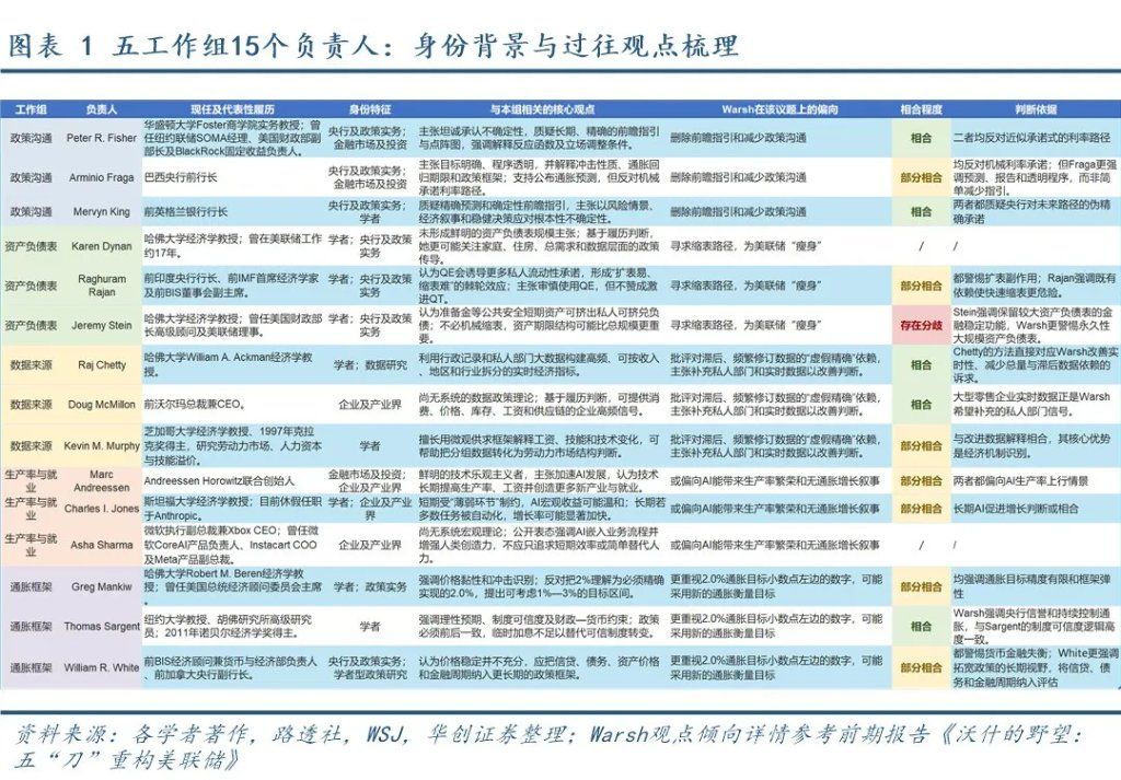 美联储五大工作组的“大脑”